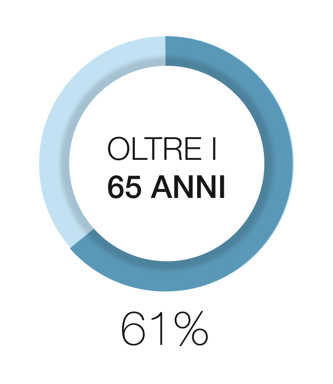 Il 61% ha oltre 65 anni di età