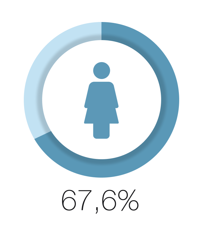 Il 67,6% è donna