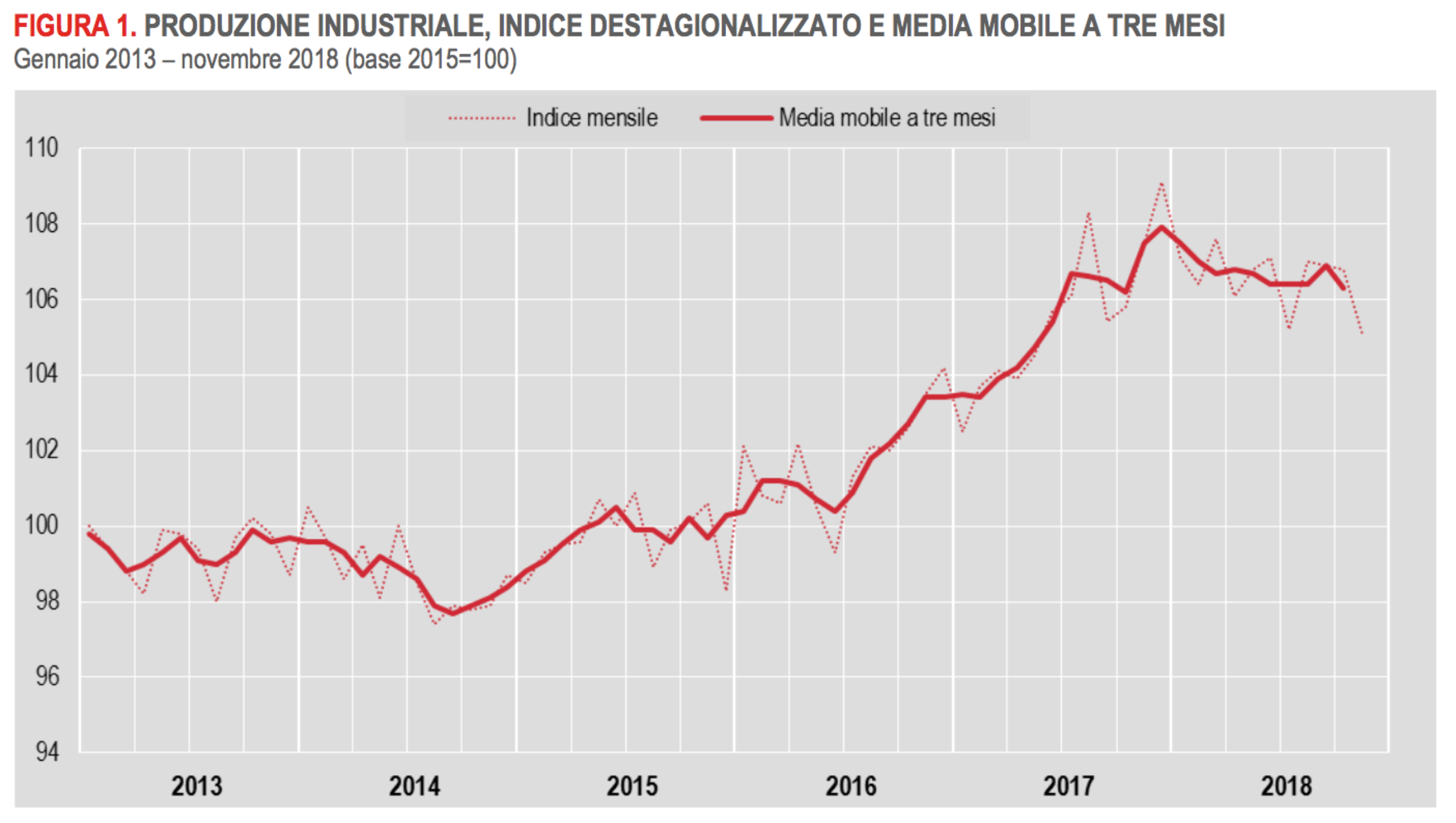 Crolla la produzione industriale in Europa: arriva una nuova recessione? foto 2