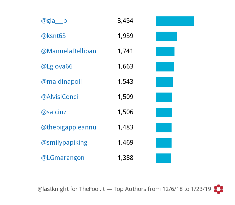 La rete Twitter più grande d'Italia: i dati dell'hashtag #FacciamoRete foto 3