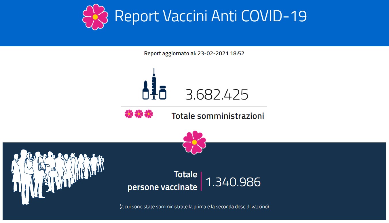 Vaccini, Meno Di 100 Mila Nuove Somministrazioni In 24 Ore. Al ...