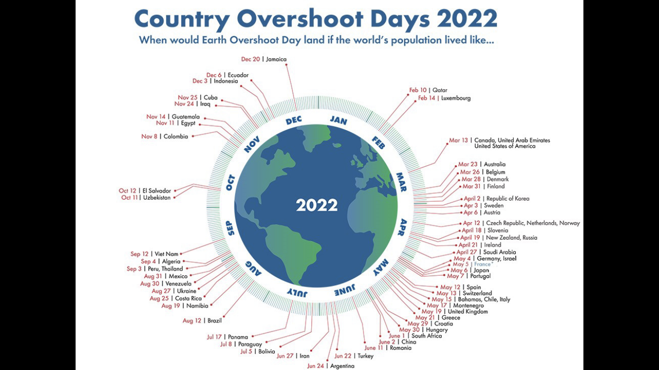 Overshoot day Italia, terminate le risorse del nostro Paese per il 2022