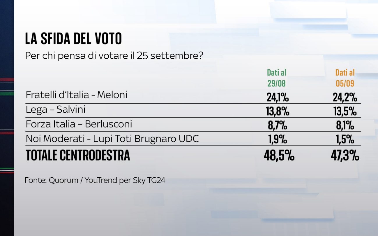 sondaggio youtrend elezioni