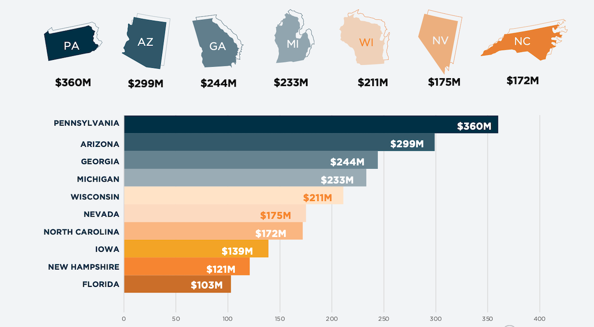 elezioni usa 2024 spesa campagna swing states