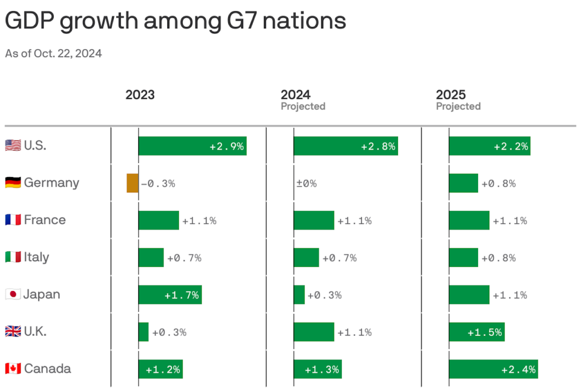 pil g7 economia americana