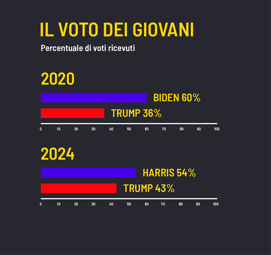 Donald Trump Kamala Harris elezioni usa 2024 voto
