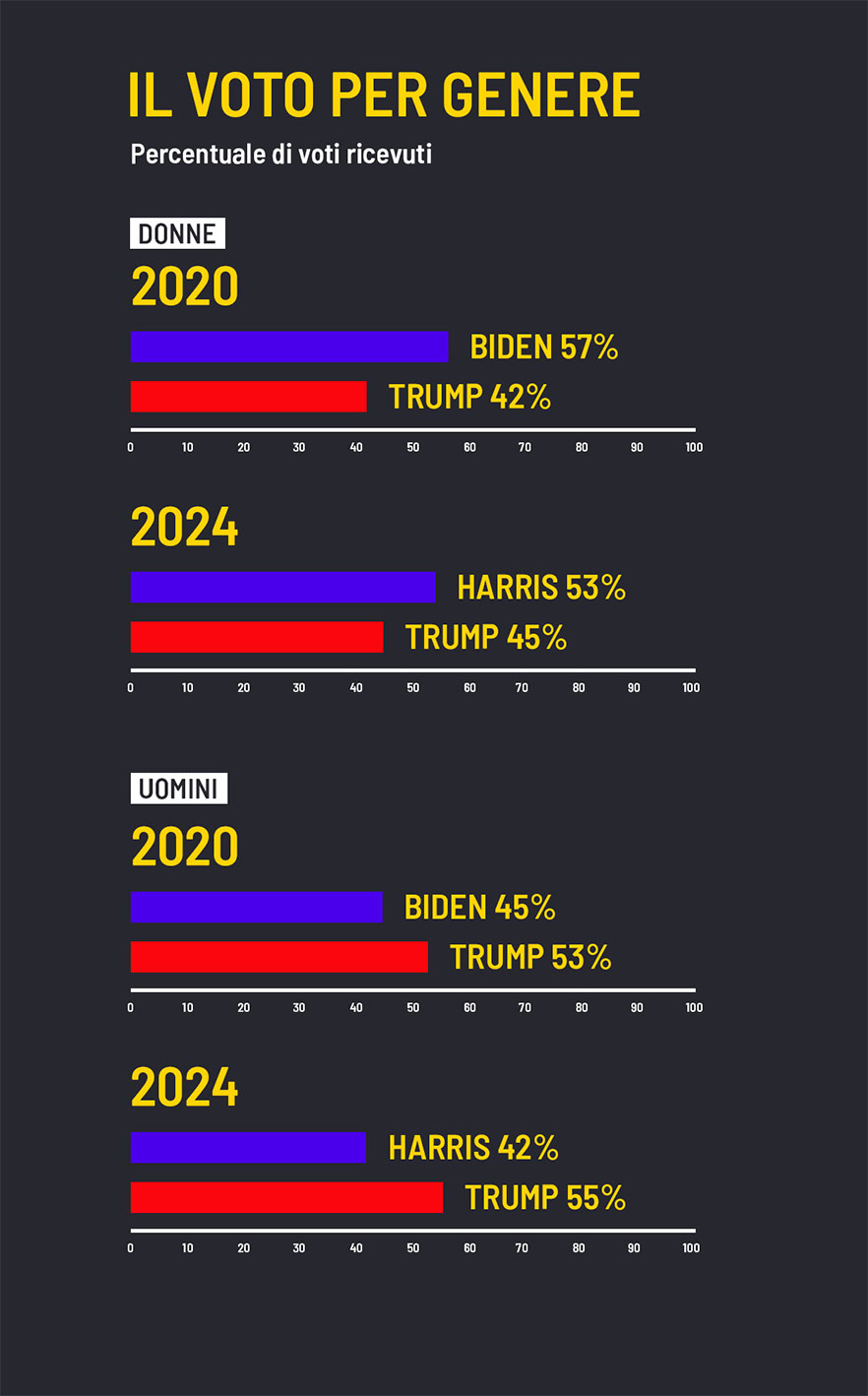 Donald Trump Kamala Harris elezioni usa 2024 voto
