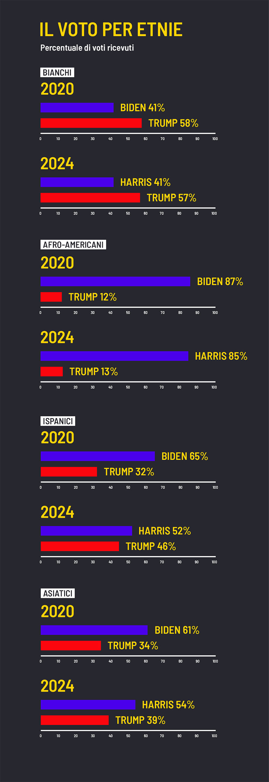 Donald Trump Kamala Harris elezioni usa 2024 voto