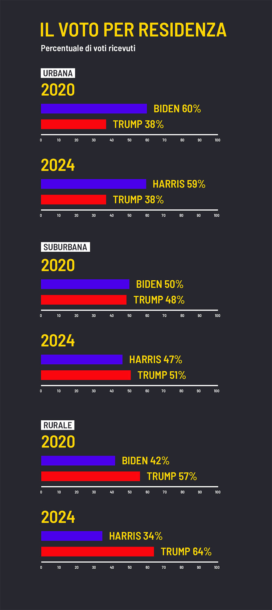 Donald Trump Kamala Harris elezioni usa 2024 voto
