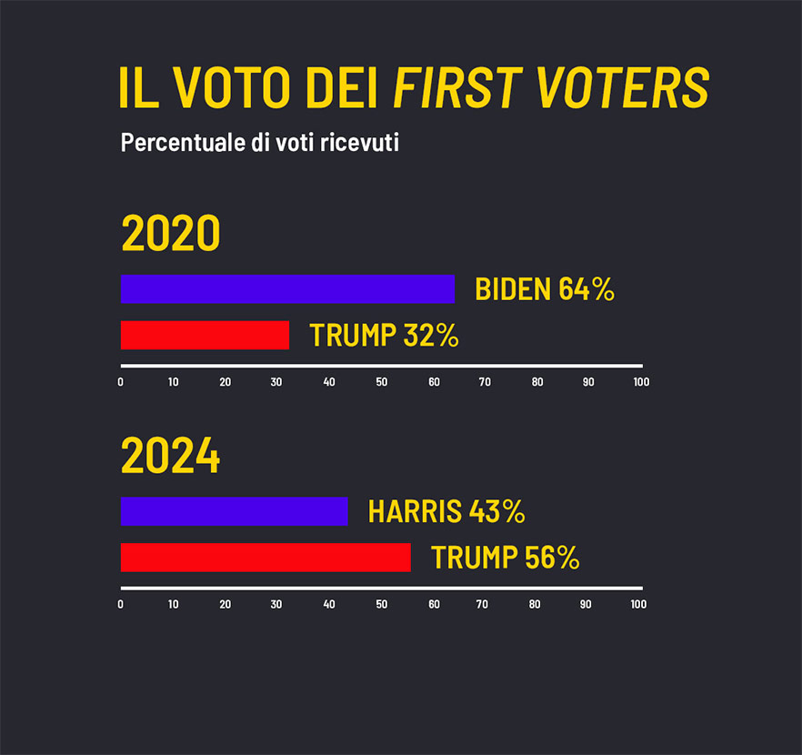 Donald Trump Kamala Harris elezioni usa 2024 voto
