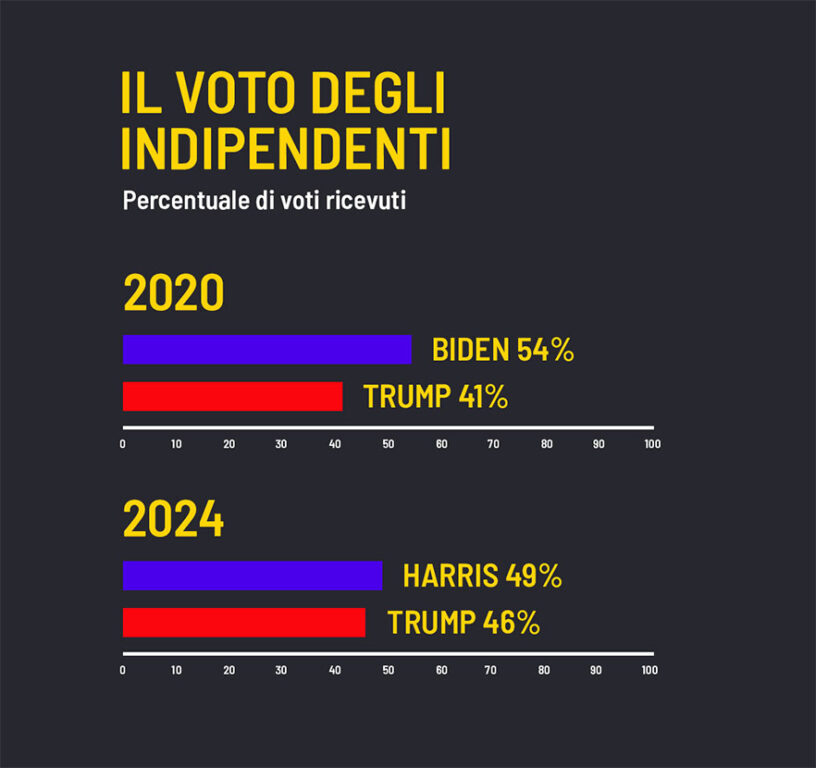 Donald Trump Kamala Harris elezioni usa 2024 voto
