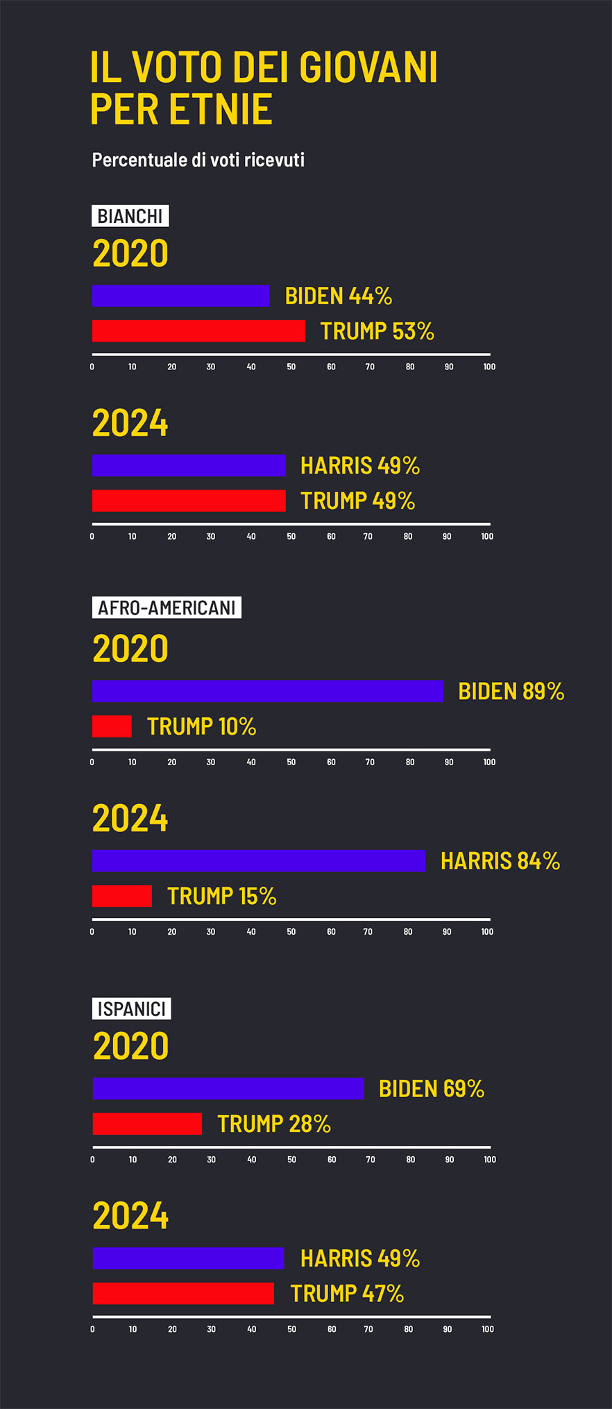 Donald Trump Kamala Harris elezioni usa 2024 voto
