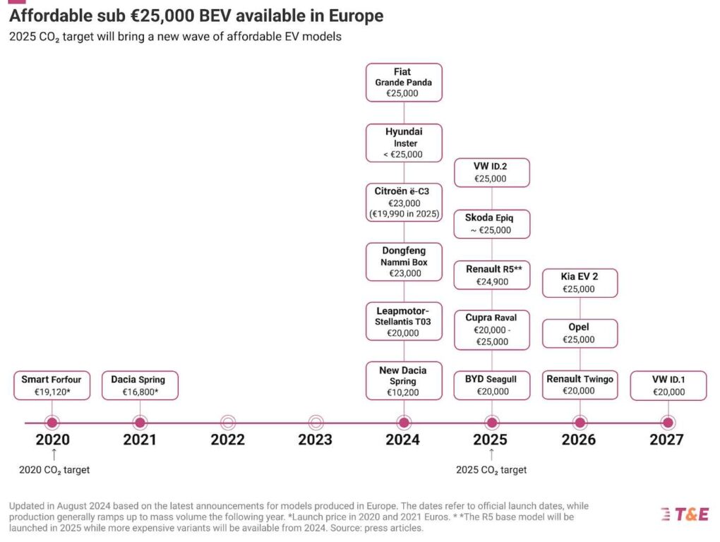 crisi auto elettriche modelli economici 2024 2025