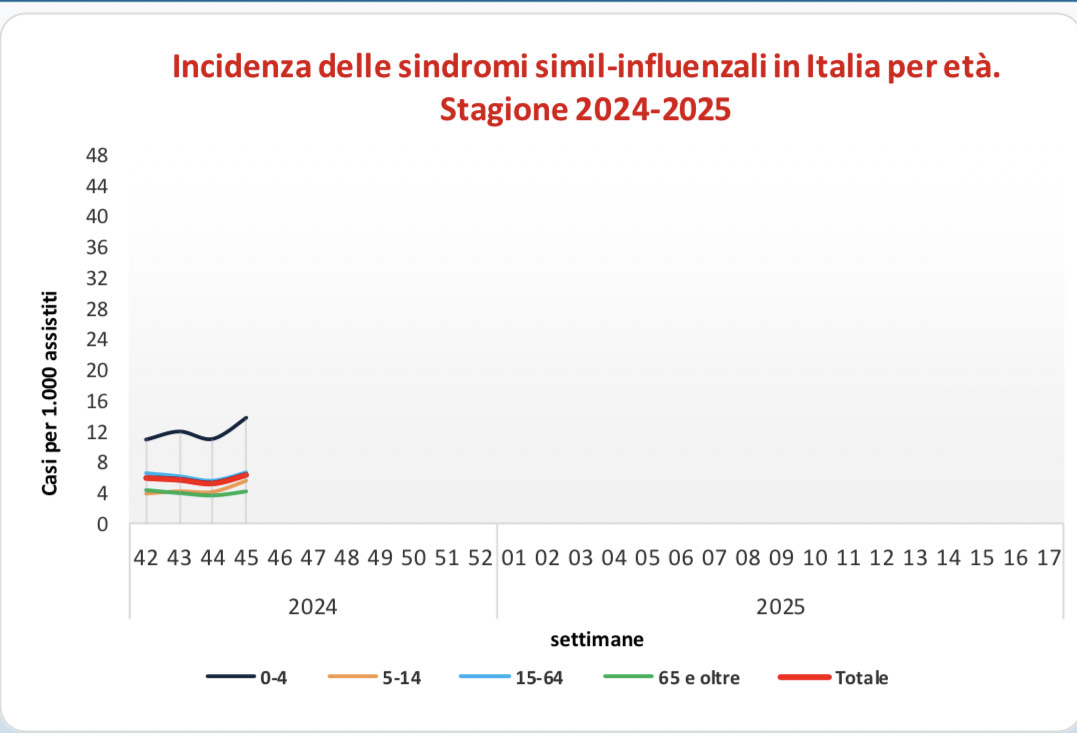 Italia Influenza picco 2024 sindromi età