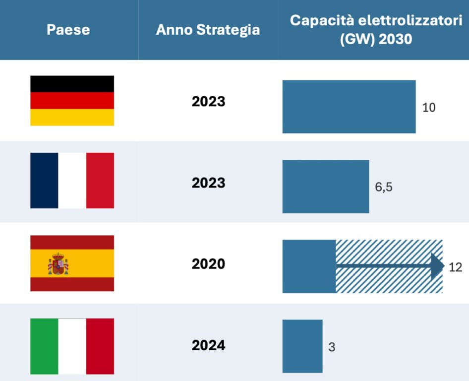 idrogeno flop confronto italia europa