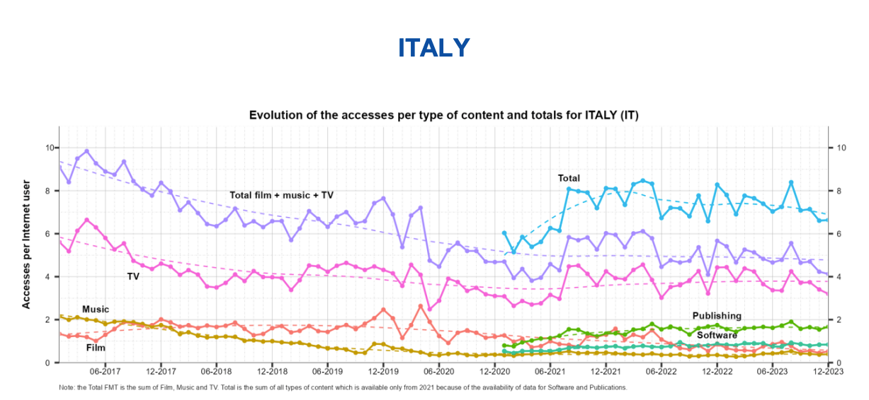 Trend dei vari tipi di contenuti piratati dal 2017 al 2023 in Italia pezzotto italiani ultimi europa