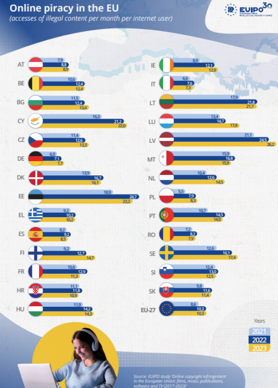 contenuti piratati europa classifica italiani pezzotto