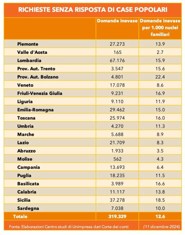 Le richieste inevase delle case popolari (dato Centro studi di Unimpresa)