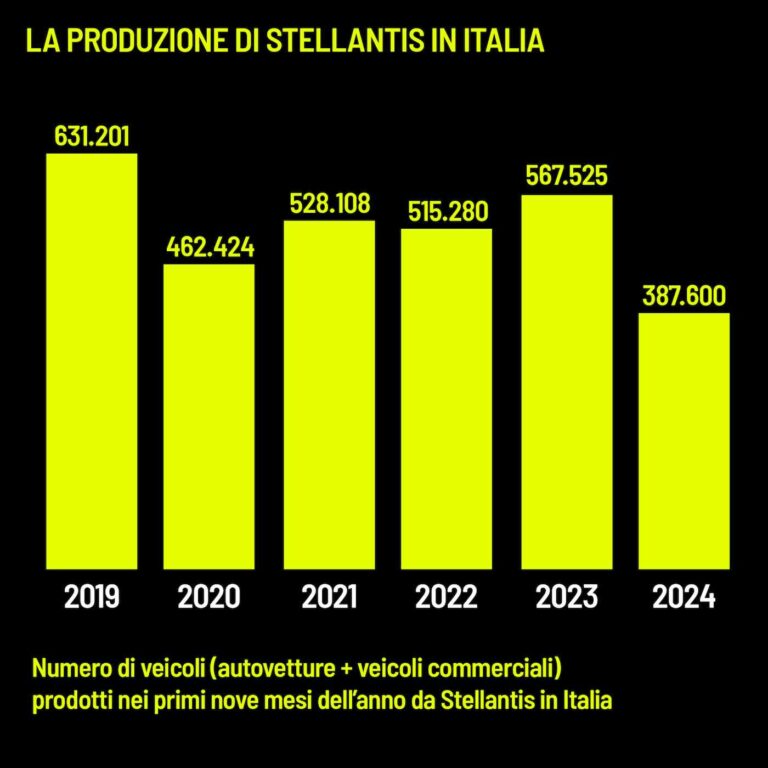 stellantis produzione italia