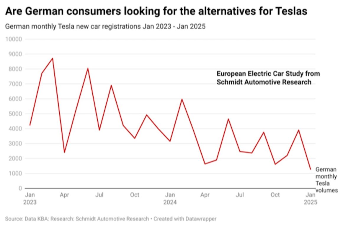 tesla crollo vendite germania europa dati 