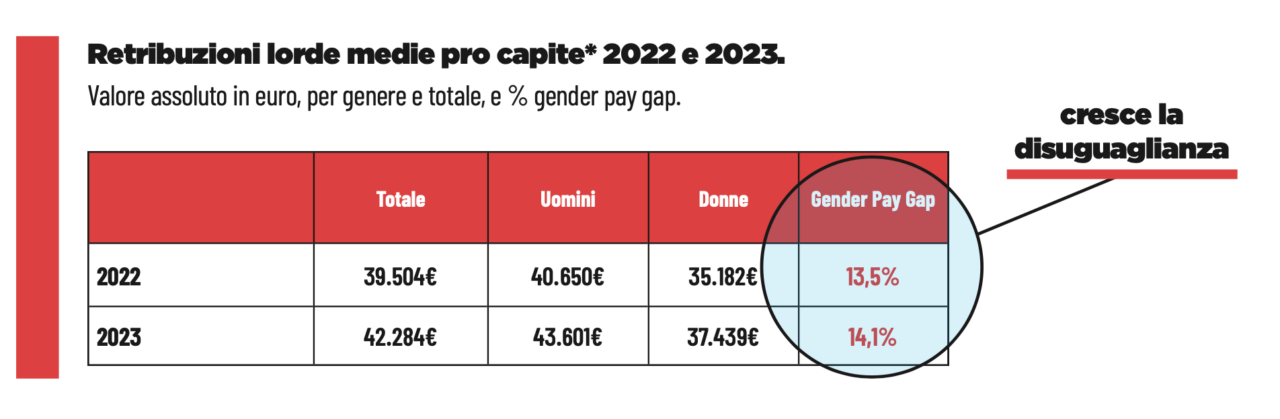 gender pay gap metalmeccanici dati fiom