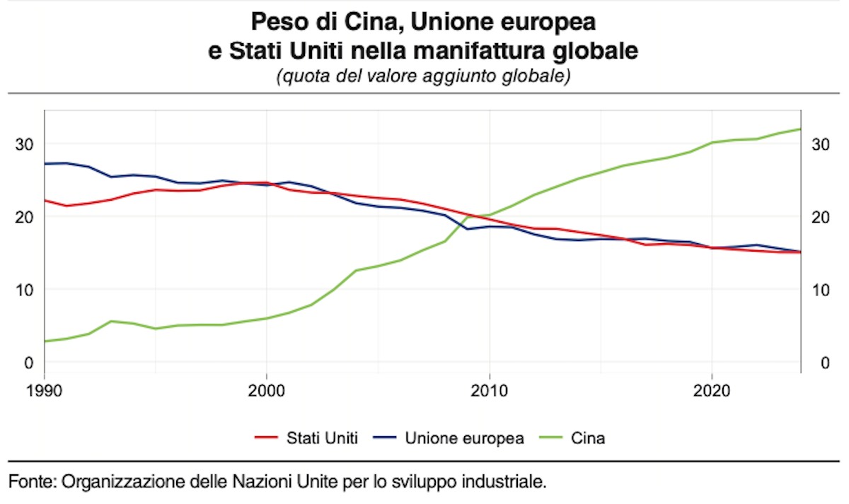 manifattura globale cina usa europa scambio merci
