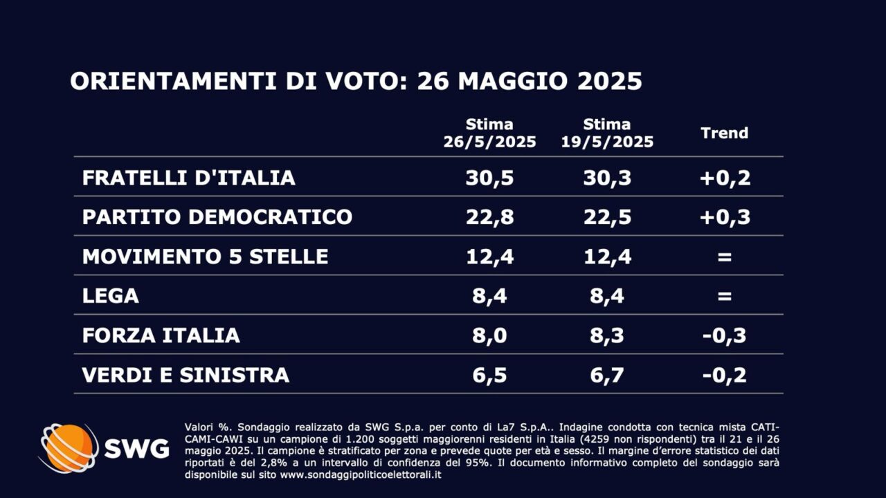 sondaggio politico 26 maggio