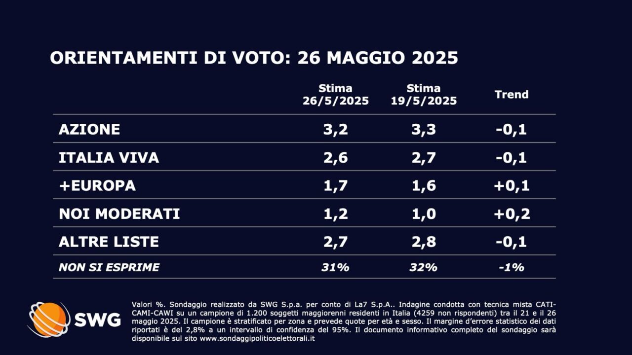 sondaggio politico 26 maggio