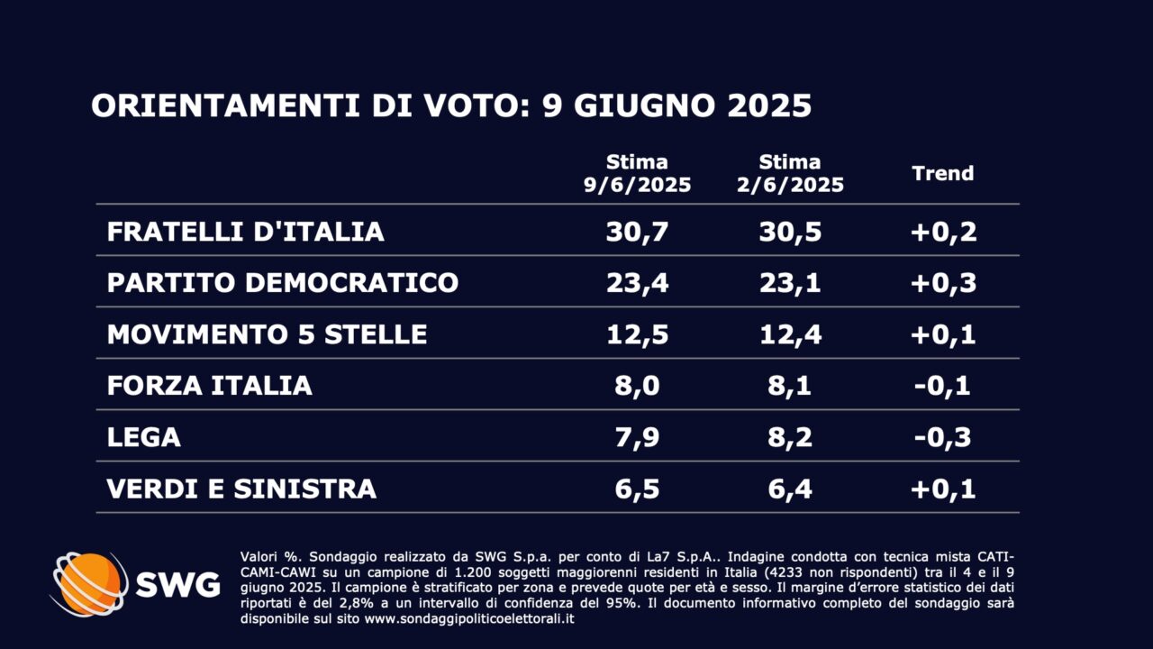 stime orientamento voto partiti