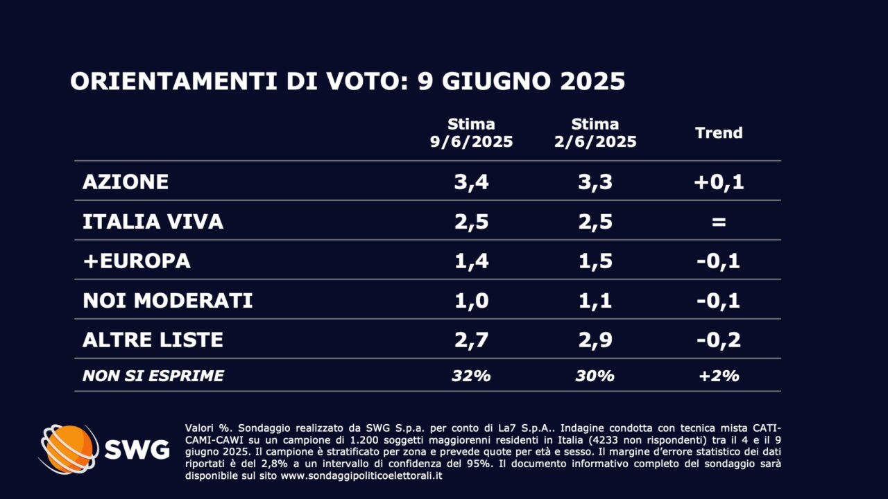 orientamento voto swg la7
