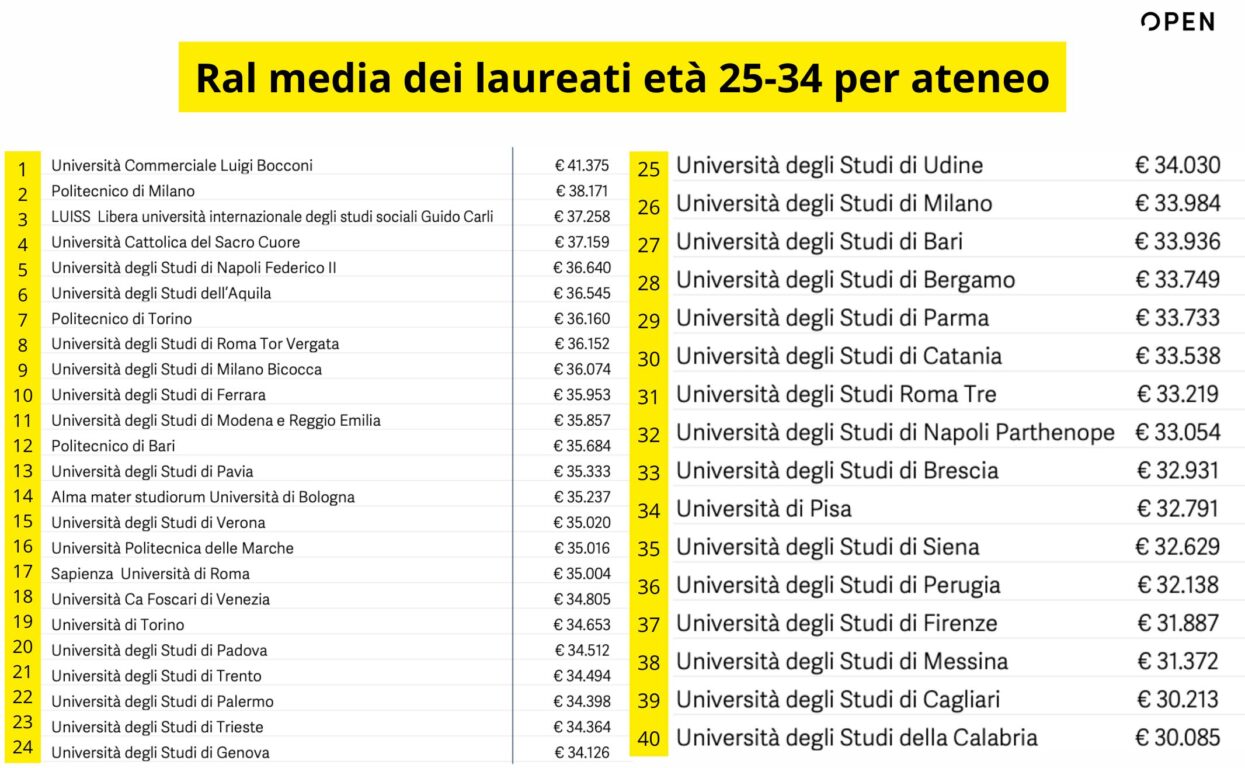 ral media lauree italia