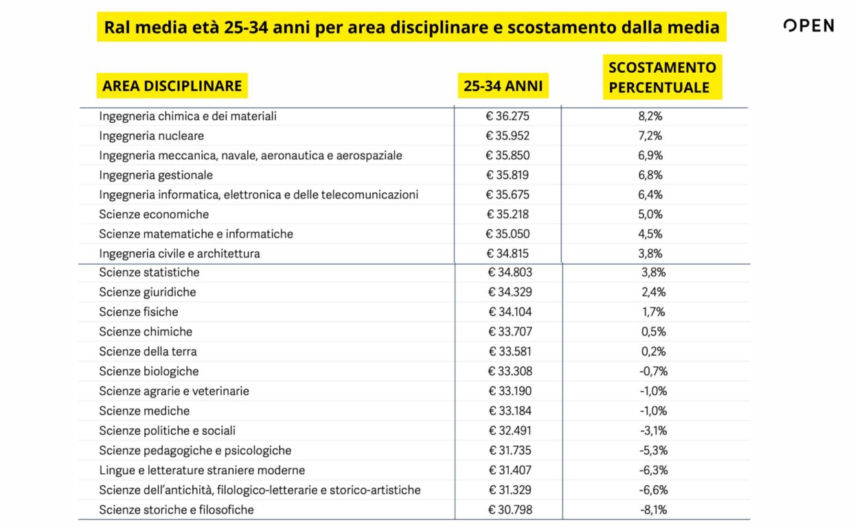 stipendio lauree italia media nazionale