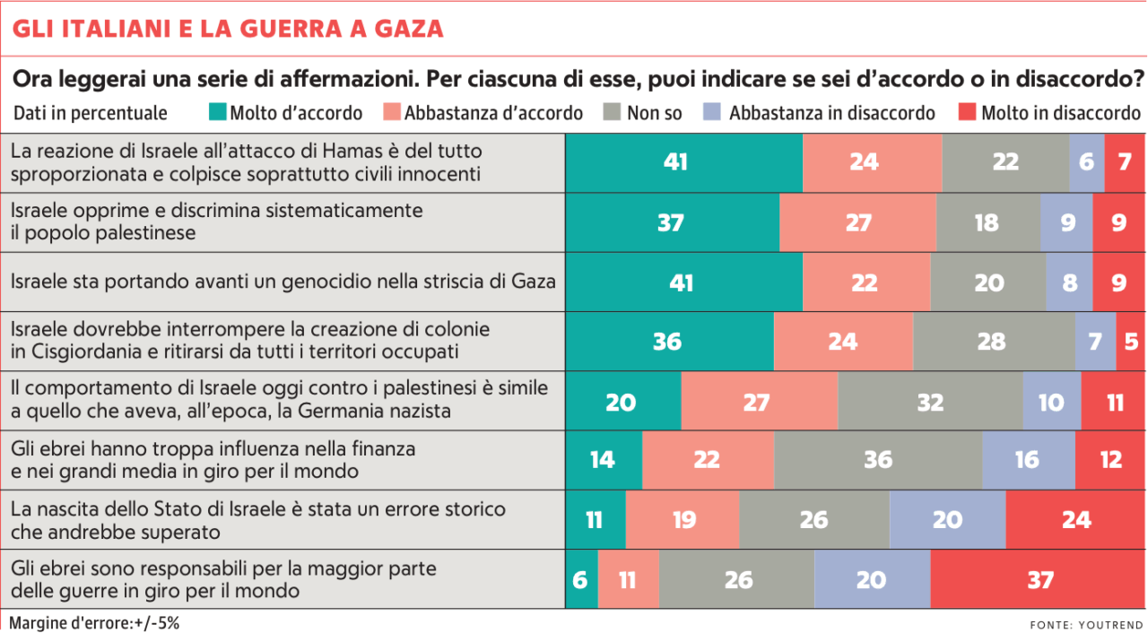 sondaggio genocidio gaza youtrend