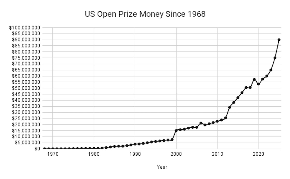us open montepremi grafico