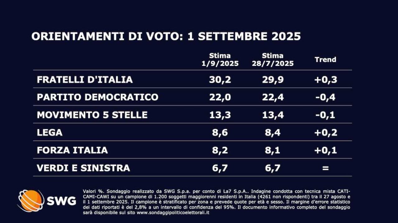 sondaggio-swg-01-09