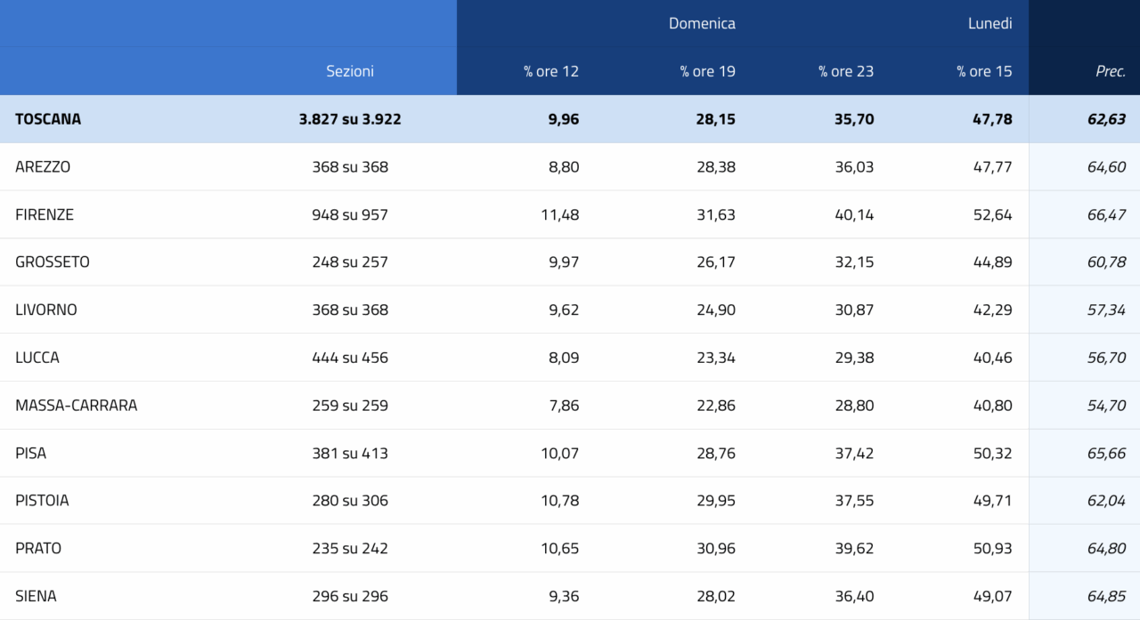 affluenza regionali toscana