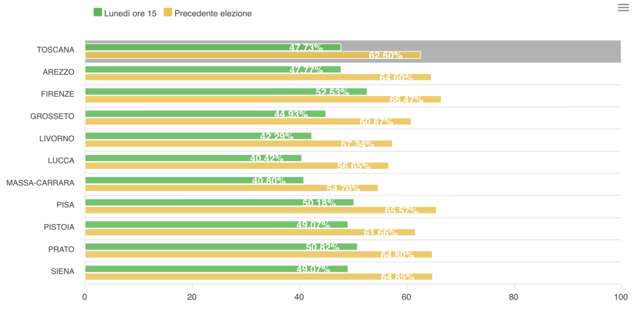 affluenza definitiva regionali toscana