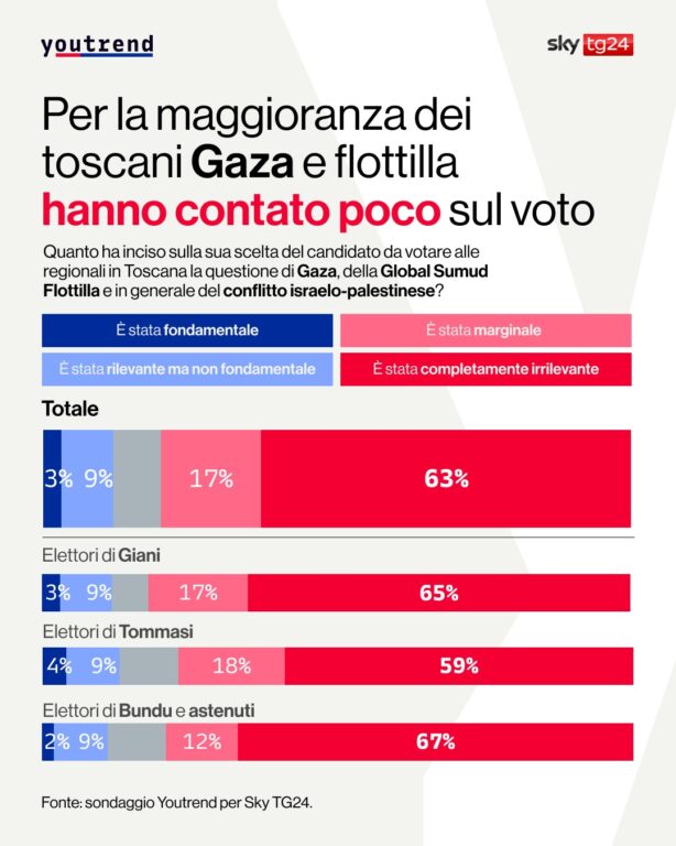flotilla e gaza regionali toscana