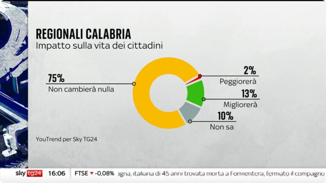 regionali calabria instant poll