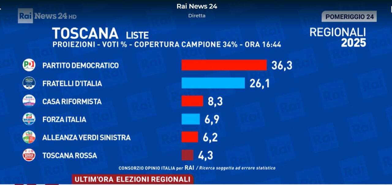 partiti regionali toscana