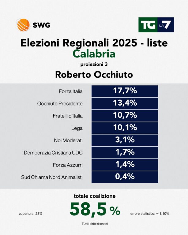elezioni calabria partiti occhiuto