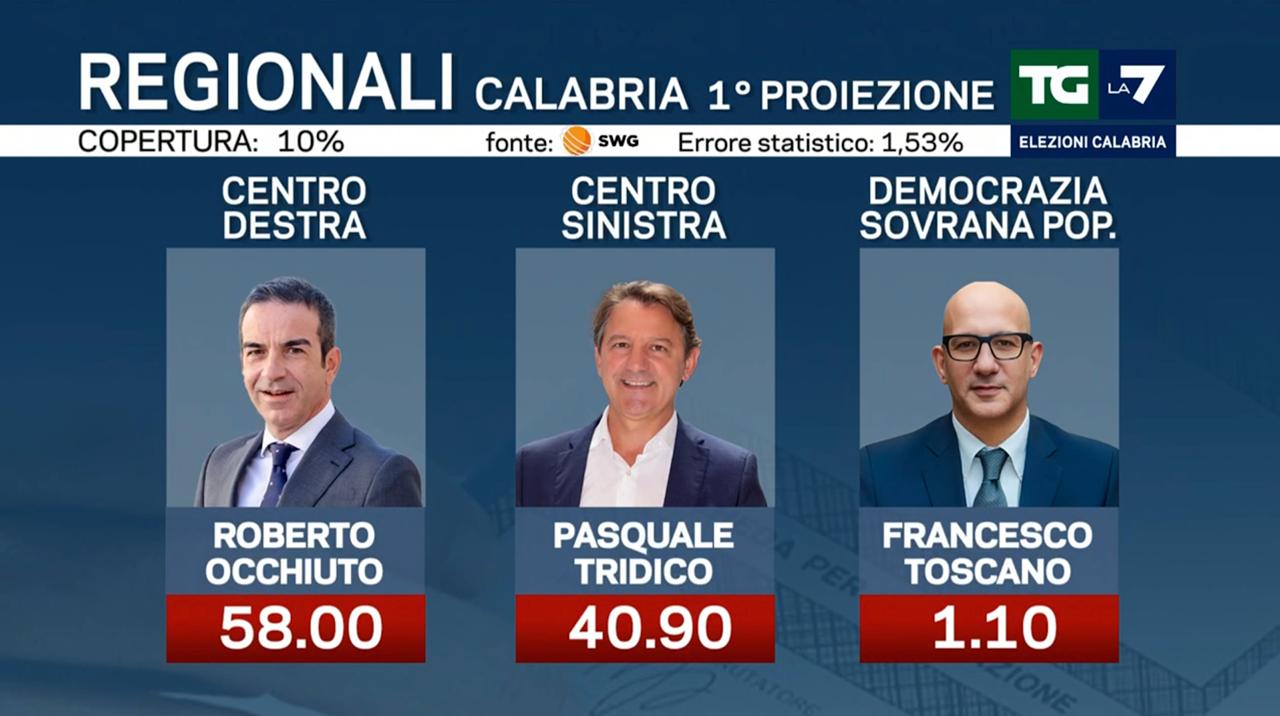 prima proiezione regionali calabria occhiuto tridico