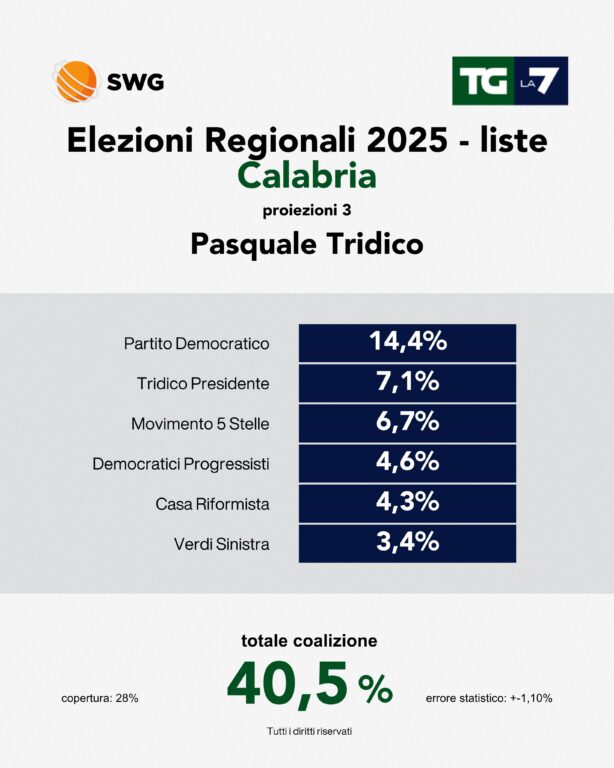 elezioni regionali calabria lista partiti tridico