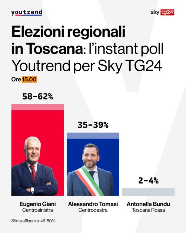 instant poll elezioni regionali toscana
