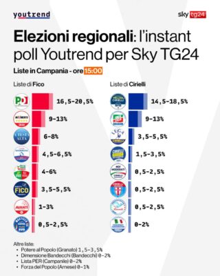 exit-poll-partiti-campania