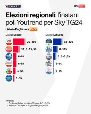 exit-poll-partiti-puglia