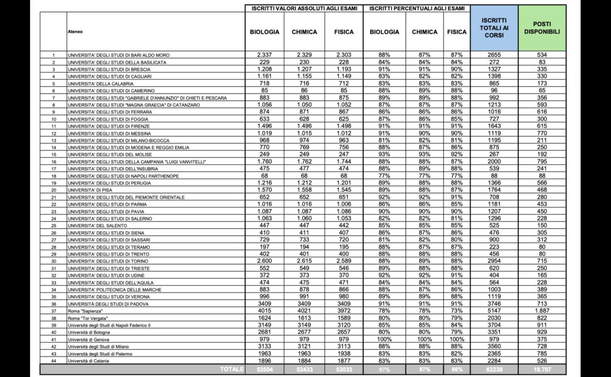 Gli iscritti ai tre esami per ogni ateneo e i posti disponibili