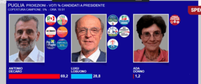 proiezioni puglia