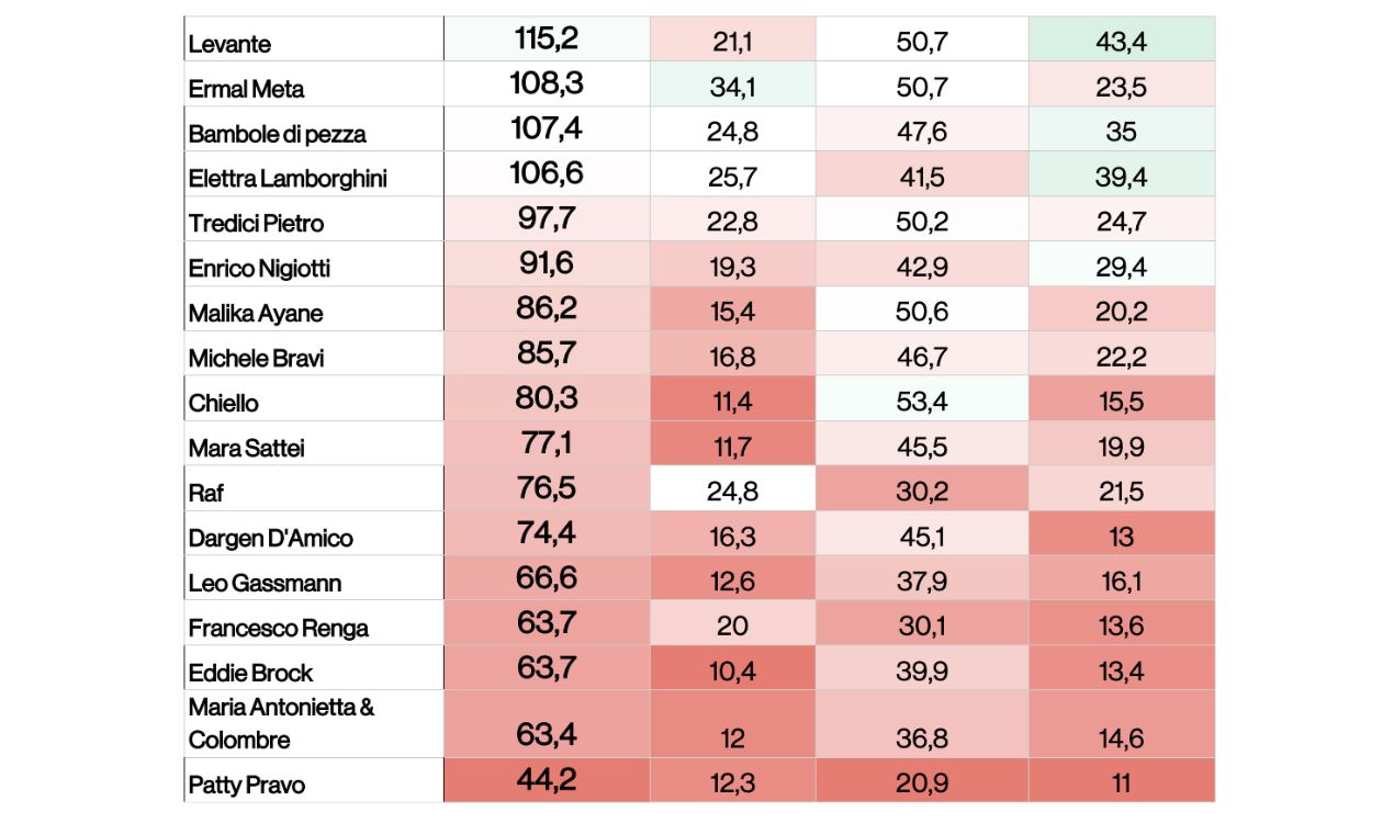 dati youtrend ascolti sanremo 