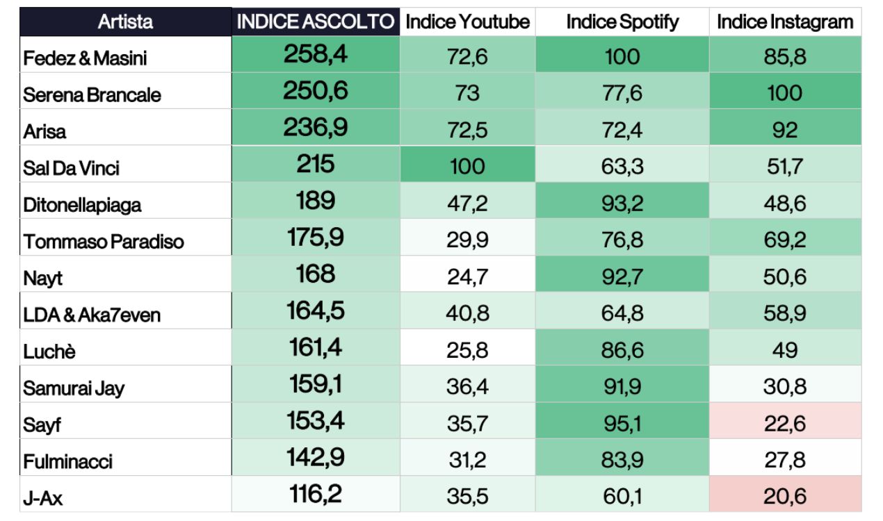 dati youtrend ascolti sanremo 